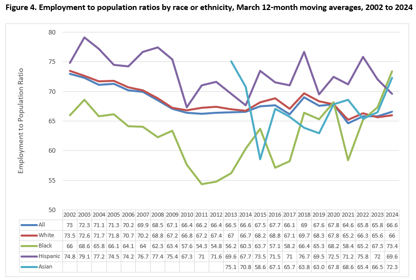 Employment to population ratios by race or ethnicity