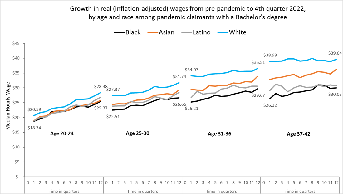 Growth in real wage from pre-pandemic to 4th quarter 2022