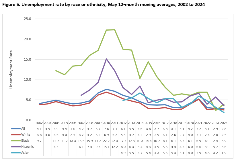 Unemployment rate by race or ethnicity