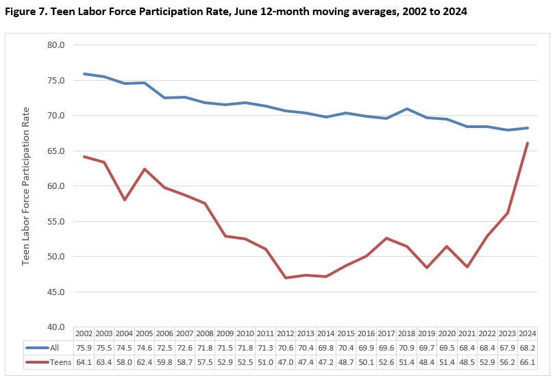 Teen Labor Force Participation Rate