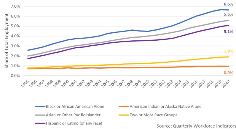 Share of Minnesota Employment by Race and Ethnicity, 1995-2020