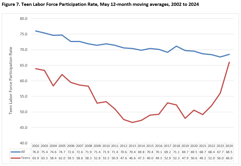 Teen Labor Force Participation Rate