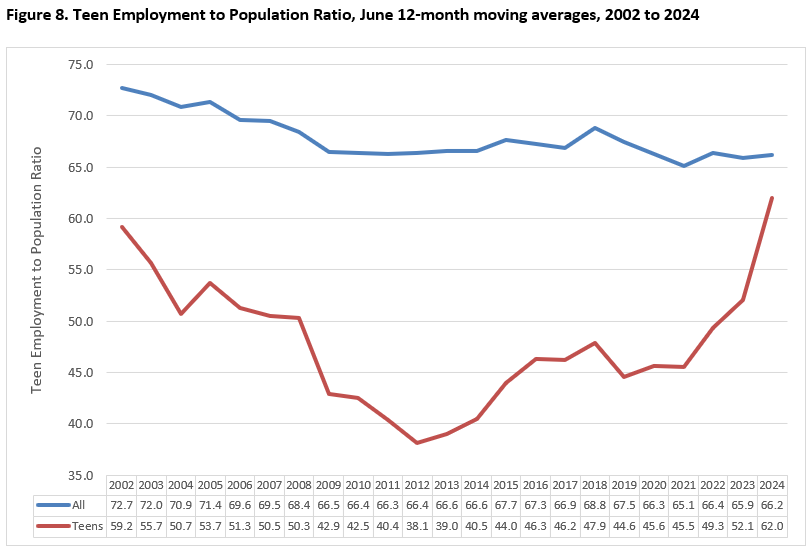 Teen Employment to Population Ratio