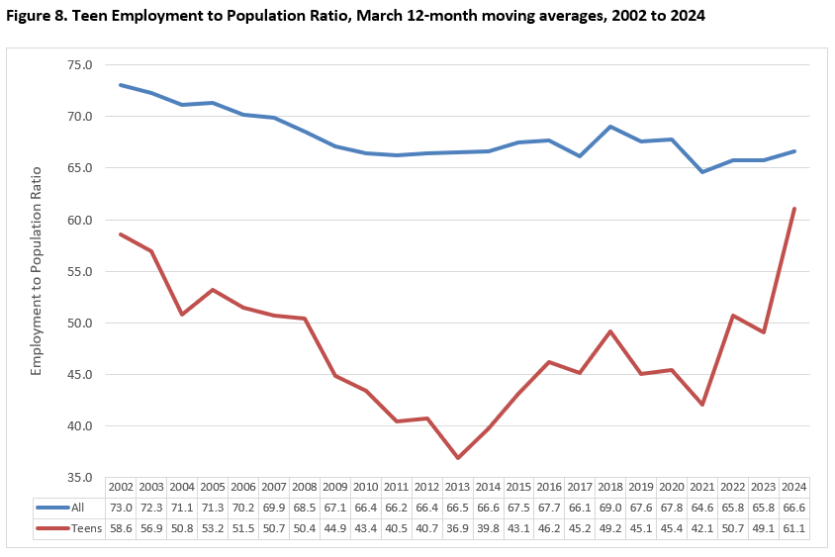 Teen Employment to Population Ratio