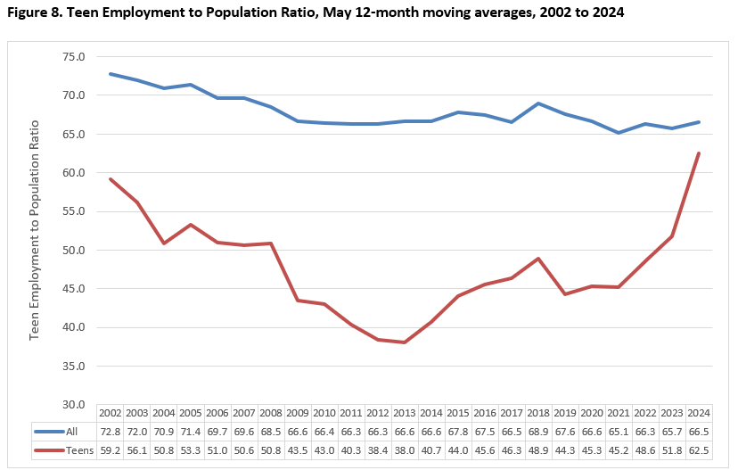 Teen Employment to Population Ratio