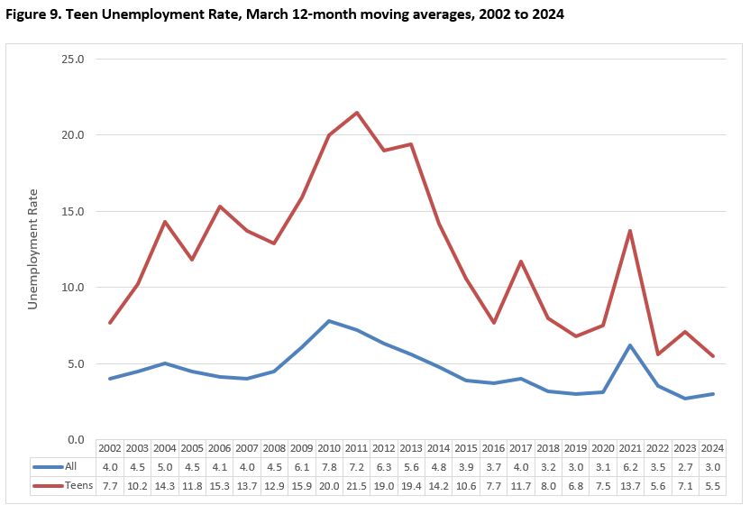 Teen Unemployment Rate