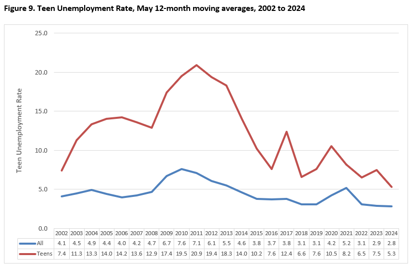 Teen Unemployment Rate