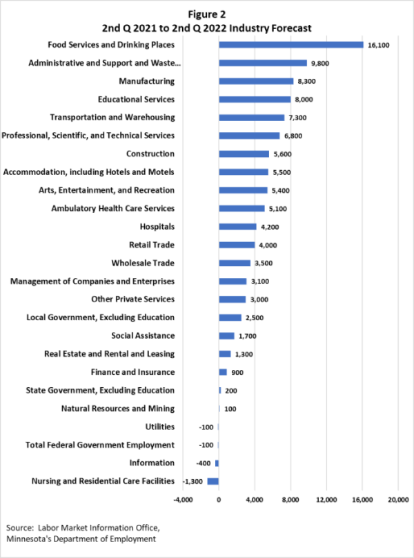 2nd Quarter 2021 to 2nd Quarter 2022 Industry Forecast