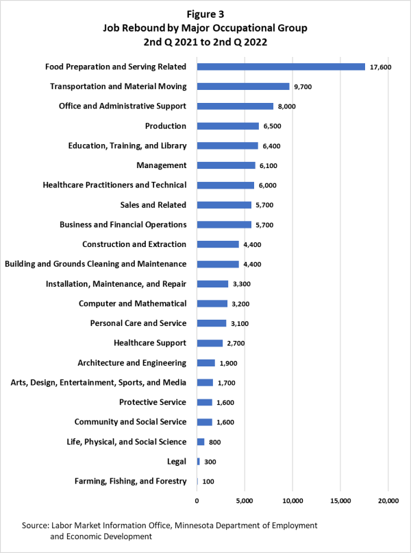 Job Rebound by Major Occupational Group