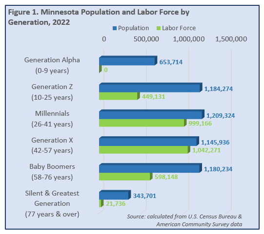 Minnesota Population and Labor Force by Generation, 2022