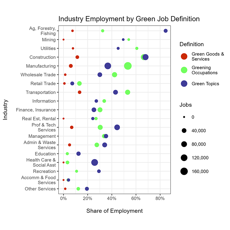 Industry Employment by Green Job Definition