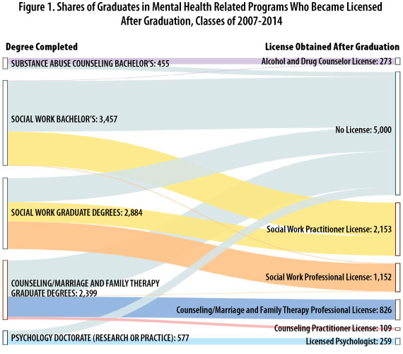 Figure 1. Shares of Graduates in Mental Health Related Programs Who Became Licensed After Graduation