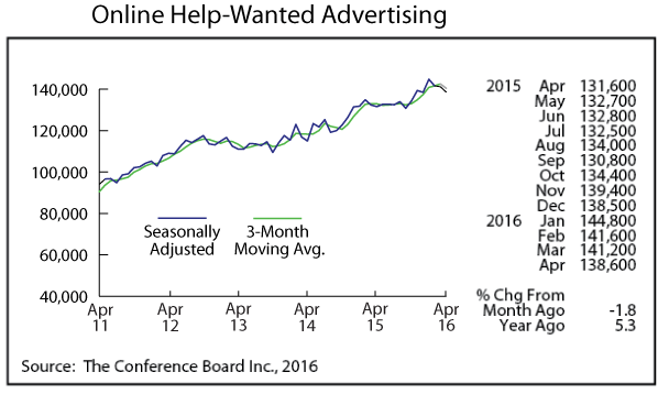 line graph-Online Help-Wanted Advertising