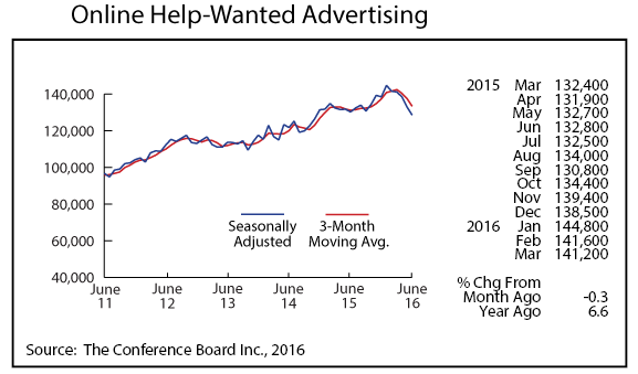 line graph-Online Help-Wanted Advertising