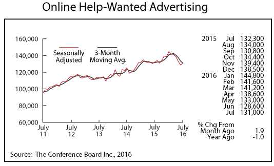 line graph-Online Help-Wanted Advertising