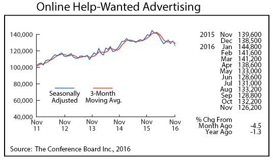 line graph-Online Help-Wanted Advertising