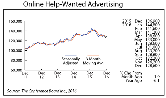 line graph- Online Help-Wanted Advertising