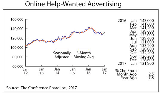 line graph- Online Help-Wanted Advertising