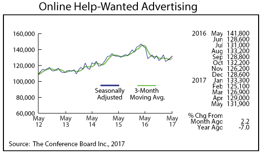 line graph- Online Help-Wanted Advertising