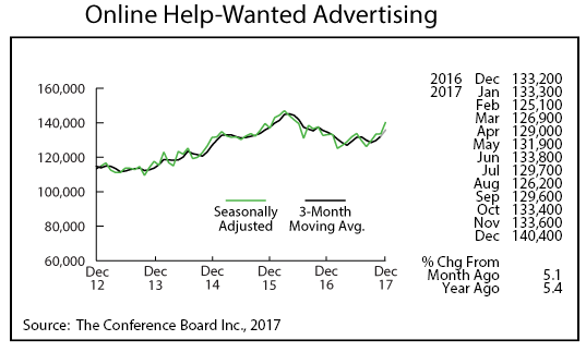 line graph-Online Help-Wanted Advertising