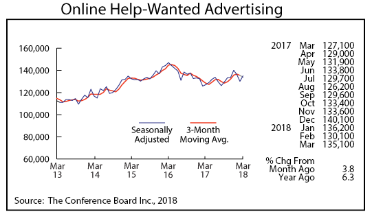 line graph- Online Help-Wanted Advertising