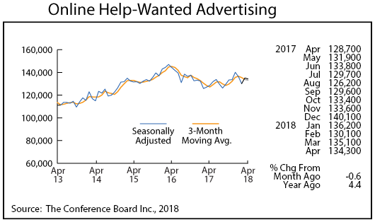 line graph- Online Help-Wanted Advertising