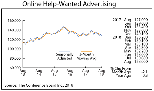 line graph- Online Help-Wanted Advertising