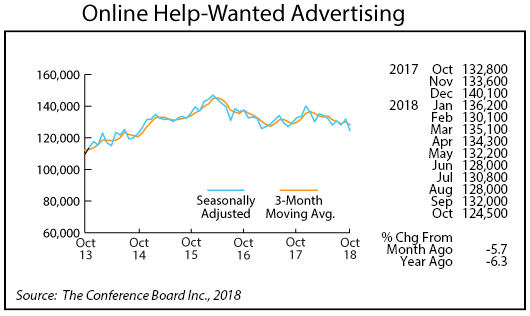 line graph- Online Help-Wanted Advertising