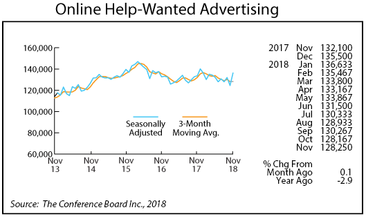 line graph-Online Help-Wanted Advertising