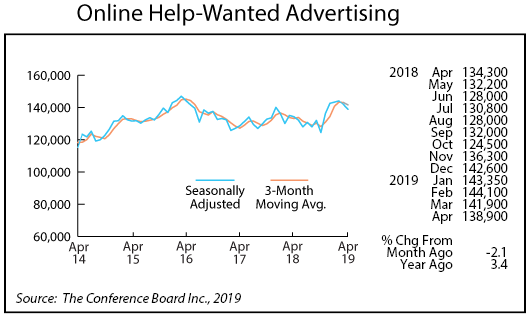 line graph- Online Help-Wanted Advertising