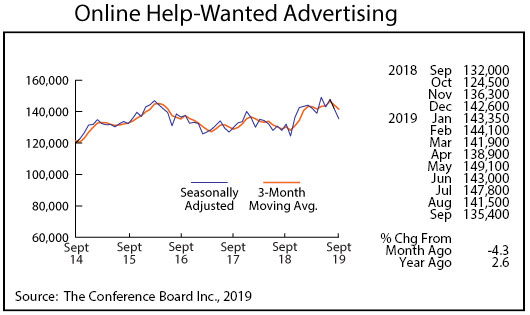 Graph- Online Help-Wanted Advertising