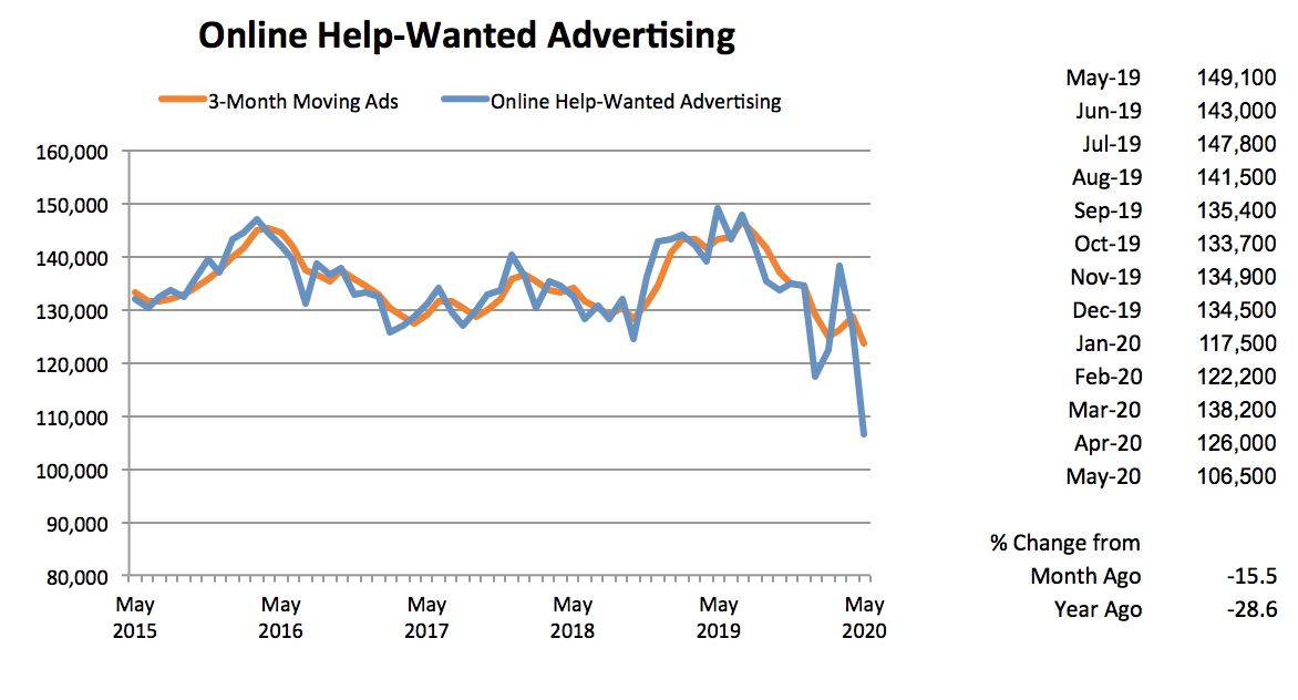 Graph- Online Help-Wanted Advertising