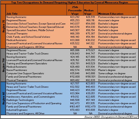 Top 10 Occupations in Demand requiring higher education