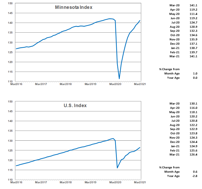 Minnesota and U.S. Index