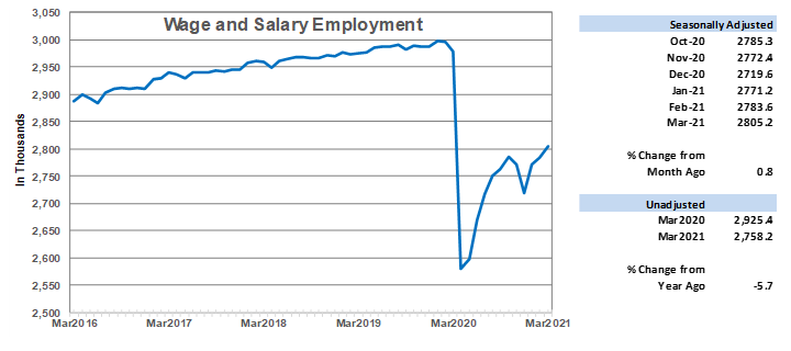 Wage and Salary Employment