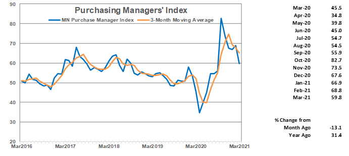 Purchasing Managers' Index