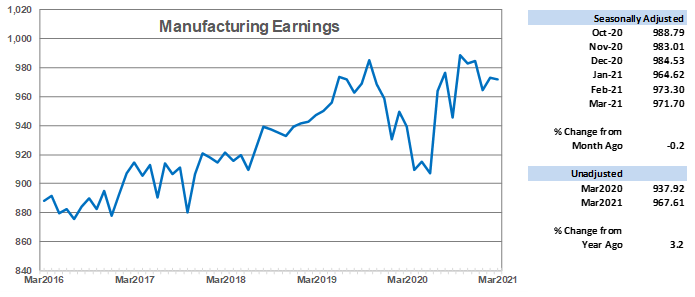 Manufacturing Earnings