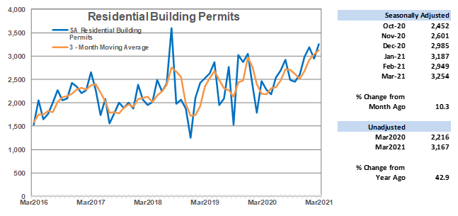 Residential Building Permits