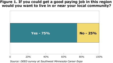 Figure 1. If you could get a good job in this region would you want to live in or near your local community? Answer Yes 75% No 25%