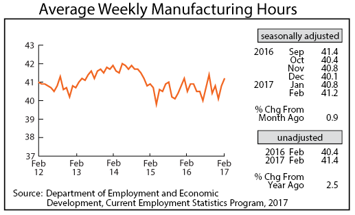 line graph- Average Weekly Manufacturing Hours