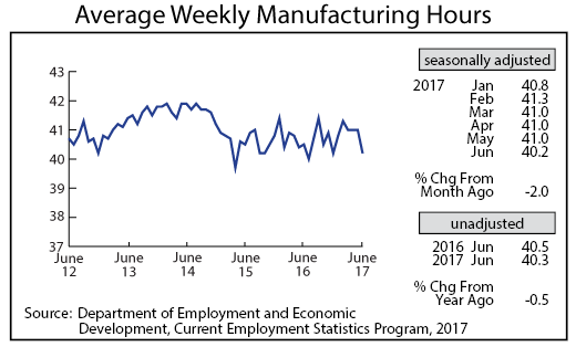 line graph- Average Weekly Manufacturing Hours