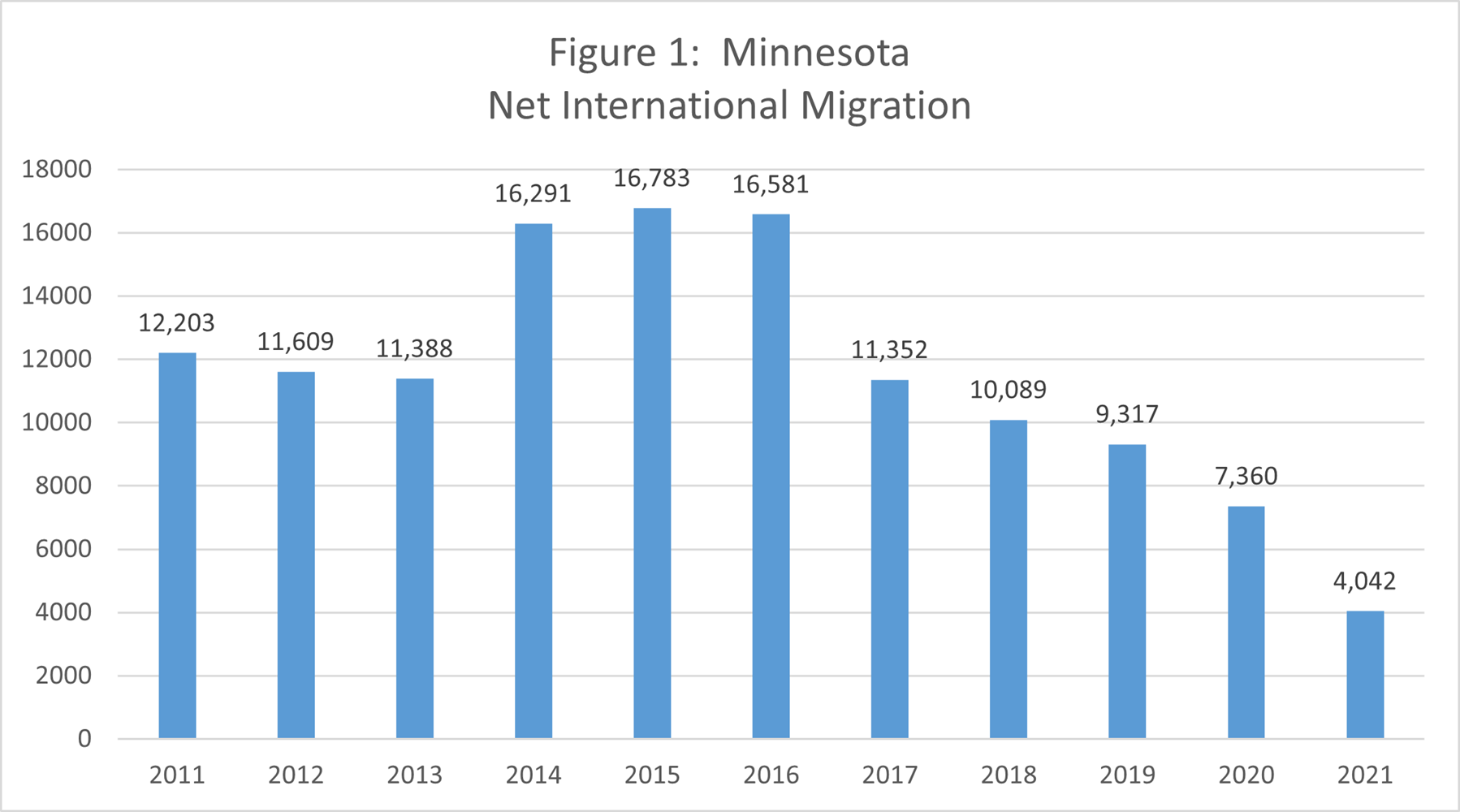 Minnesota Net International Migration