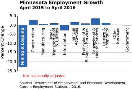 bar graph-Minnesota Employment Growth