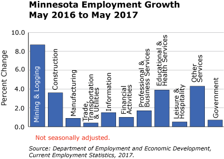 bar graph- Minnesota Employment Growth