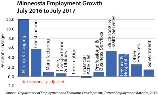 bar graph- Minnesota Employment Growth