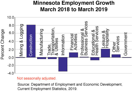 bar graph- Minnesota Employment Growth