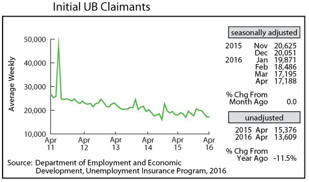 line graph-Initial UB Claimants