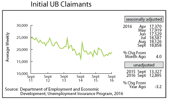 line graph-Initial UB Claimants