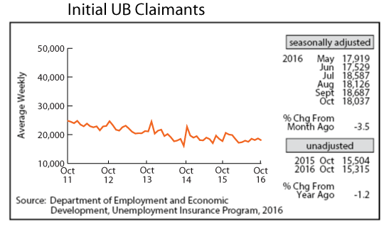 line graph-Initial UB Claimants