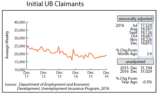 line graph- Initial UB Claimants